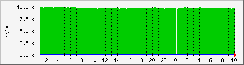 cpuidle Traffic Graph