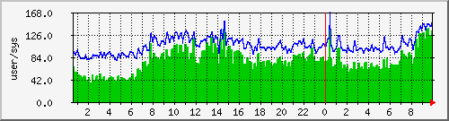 cpuusersys Traffic Graph