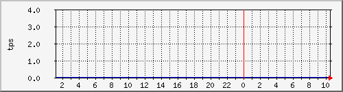 disk01tps Traffic Graph