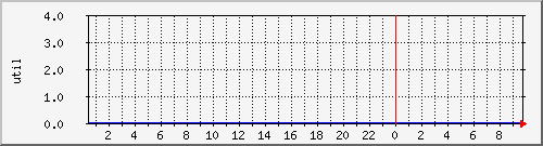 disk01ut Traffic Graph