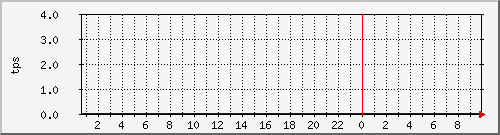 disk02tps Traffic Graph