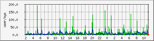 load1 Traffic Graph