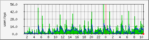 load2 Traffic Graph