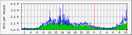 localhost_2 Traffic Graph