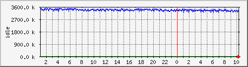 mem2 Traffic Graph