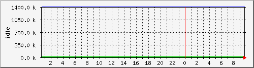 mem3 Traffic Graph