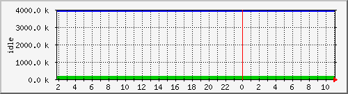 mem4 Traffic Graph