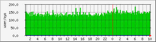 pcreate Traffic Graph