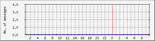 postfix-amavis-clean Traffic Graph