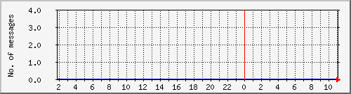 postfix-amavis-spam Traffic Graph