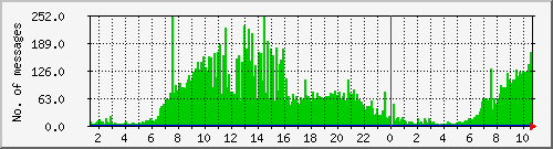 postfix-inout Traffic Graph