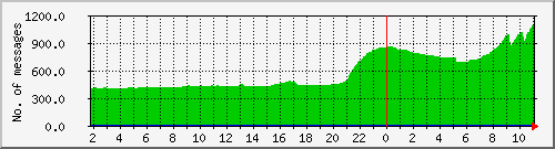 postfix-qcnt Traffic Graph