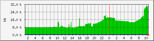 postfix-qsize Traffic Graph