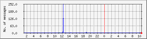 postfix-smtp Traffic Graph